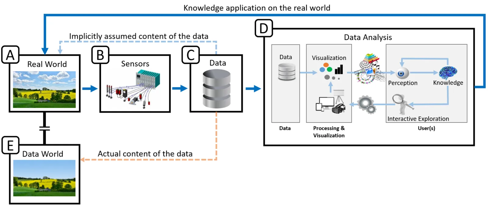 Breaking the Curse of Visual Analytics: Accommodating Virtual Reality in the Visualization Pipeline