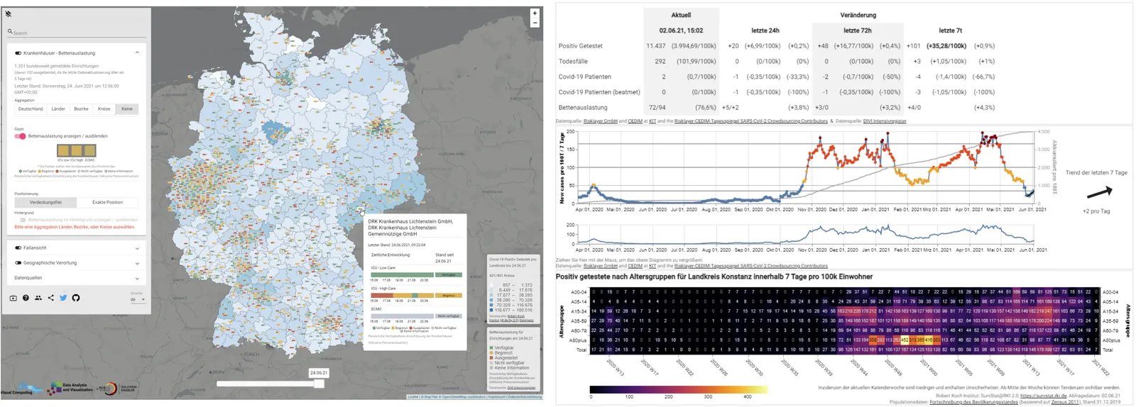 Visualisierung der COVID-19-Inzidenzen und Behandlungskapazitäten mit CoronaVis