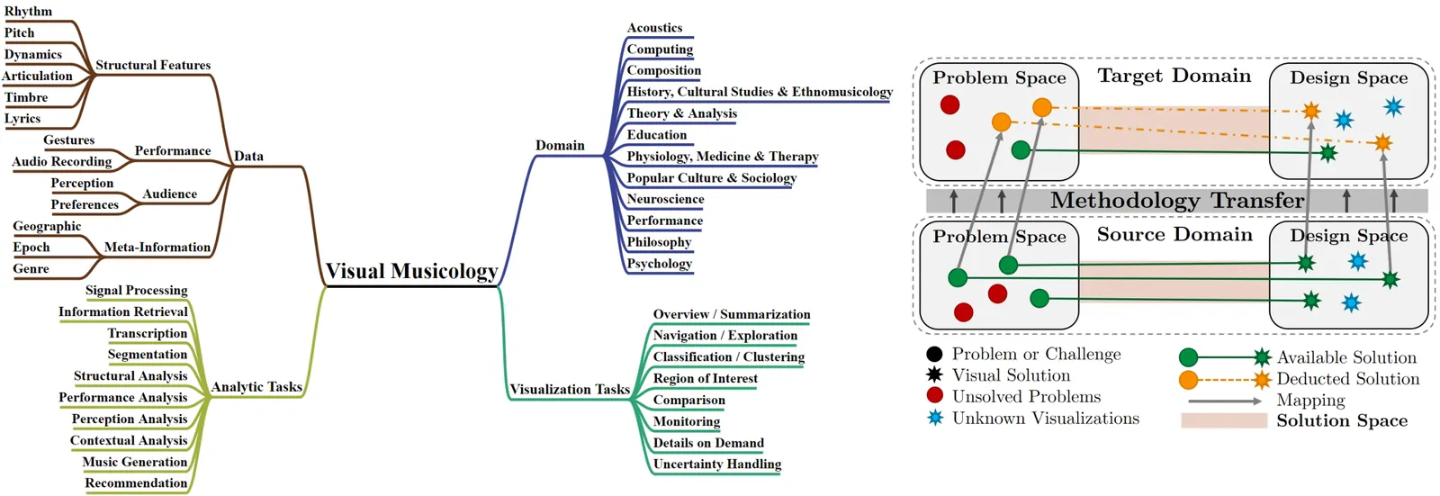 Framing Visual Musicology through Methodology Transfer