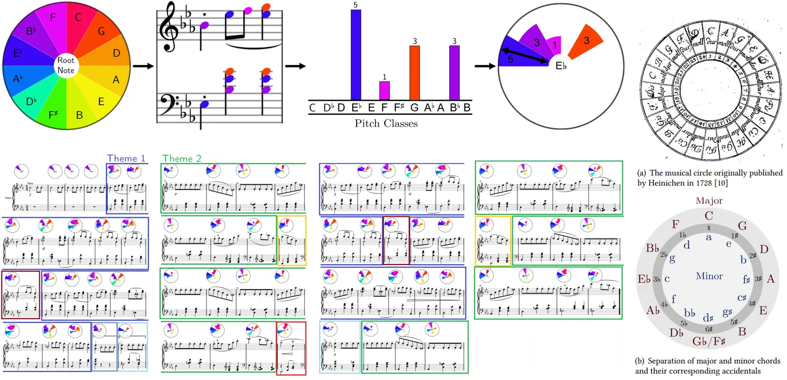 Augmenting Music Sheets with Harmonic Fingerprints (Best Paper Award)